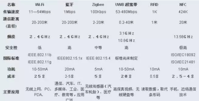 无线通讯技术