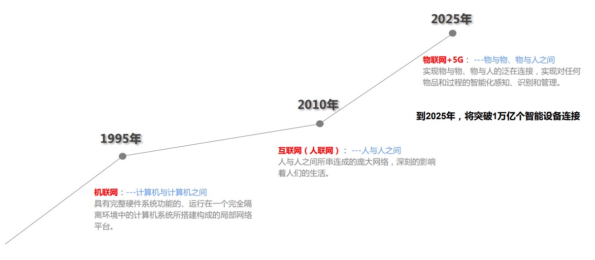 科技发展